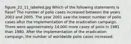 figure_22_11_labeled.jpg Which of the following statements is flase? The number of polio cases increased between the years 2003 and 2005. The year 2001 saw the lowest number of polio cases after the implementation of the eradication campaign. There were approximately 14,000 more cases of polio in 1981 than 1980. After the implementation of the eradication campaign, the number of worldwide polio cases increased.