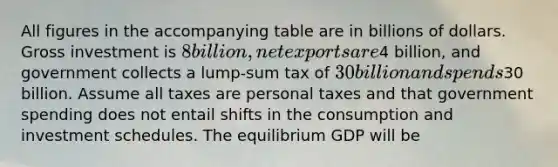 All figures in the accompanying table are in billions of dollars. Gross investment is 8 billion, net exports are4 billion, and government collects a lump-sum tax of 30 billion and spends30 billion. Assume all taxes are personal taxes and that government spending does not entail shifts in the consumption and investment schedules. The equilibrium GDP will be