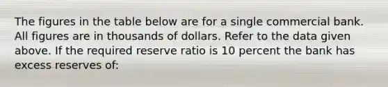 The figures in the table below are for a single commercial bank. All figures are in thousands of dollars. Refer to the data given above. If the required reserve ratio is 10 percent the bank has excess reserves of: