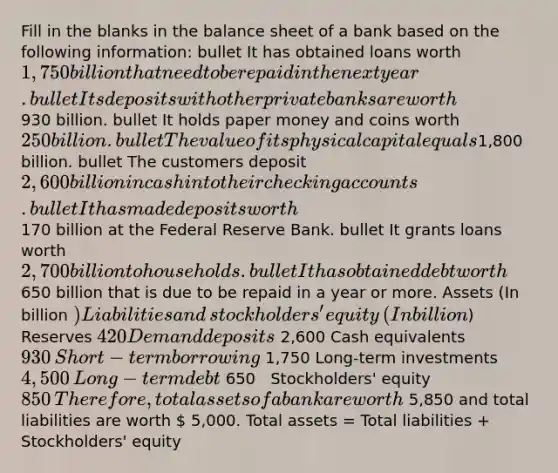 Fill in the blanks in the balance sheet of a bank based on the following​ information: bullet It has obtained loans worth​ 1,750 billion that need to be repaid in the next year. bullet Its deposits with other private banks are worth​930 billion. bullet It holds paper money and coins worth​ 250 billion. bullet The value of its physical capital equals​1,800 billion. bullet The customers deposit​ 2,600 billion in cash into their checking accounts. bullet It has made deposits worth​170 billion at the Federal Reserve Bank. bullet It grants loans worth​ 2,700 billion to households. bullet It has obtained debt worth​650 billion that is due to be repaid in a year or more. Assets ​(In billion​ ) Liabilities and​ stockholders' equity​ (In billion​) Reserves ​420 Demand deposits ​ 2,600 Cash equivalents ​930 ​Short-term borrowing ​ 1,750 ​Long-term investments ​4,500 ​Long-term debt ​ 650 ​ ​ ​Stockholders' equity ​850 ​Therefore, total assets of a bank are worth ​ 5,850 and total liabilities are worth ​ 5,000. Total assets = Total liabilities + Stockholders' equity