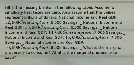 Fill in the missing blanks in the following table. Assume for simplicity that taxes are zero. Also assume that the values represent billions of dollars. National Income and Real GDP: 12,000 Consumption:6,000 Savings: _ National Income and Real GDP: 13,000 Consumption:6,500 Savings: _ National Income and Real GDP: 14,000 Consumption:7,000 Savings: _ National Income and Real GDP: 15,000 Consumption:7,500 Savings: _ National Income and Real GDP: 16,000 Consumption:8,000 Savings: _ What is the marginal propensity to consume? What is the marginal propensity to save?