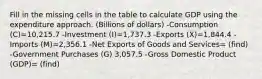 Fill in the missing cells in the table to calculate GDP using the expenditure approach. (Billions of dollars) -Consumption (C)=10,215.7 -Investment (I)=1,737.3 -Exports (X)=1,844.4 -Imports (M)=2,356.1 -Net Exports of Goods and Services= (find) -Government Purchases (G) 3,057.5 -Gross Domestic Product (GDP)= (find)