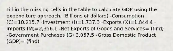 Fill in the missing cells in the table to calculate GDP using the expenditure approach. (Billions of dollars) -Consumption (C)=10,215.7 -Investment (I)=1,737.3 -Exports (X)=1,844.4 -Imports (M)=2,356.1 -Net Exports of Goods and Services= (find) -Government Purchases (G) 3,057.5 -Gross Domestic Product (GDP)= (find)