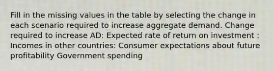 Fill in the missing values in the table by selecting the change in each scenario required to increase aggregate demand. Change required to increase AD: Expected rate of return on investment : Incomes in other countries: Consumer expectations about future profitability Government spending