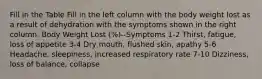 Fill in the Table Fill in the left column with the body weight lost as a result of dehydration with the symptoms shown in the right column. Body Weight Lost (%)--Symptoms 1-2 Thirst, fatigue, loss of appetite 3-4 Dry mouth, flushed skin, apathy 5-6 Headache, sleepiness, increased respiratory rate 7-10 Dizziness, loss of balance, collapse