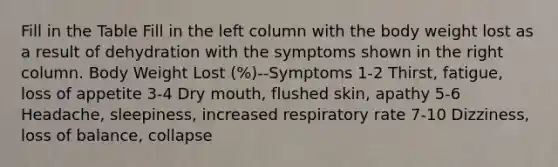 Fill in the Table Fill in the left column with the body weight lost as a result of dehydration with the symptoms shown in the right column. Body Weight Lost (%)--Symptoms 1-2 Thirst, fatigue, loss of appetite 3-4 Dry mouth, flushed skin, apathy 5-6 Headache, sleepiness, increased respiratory rate 7-10 Dizziness, loss of balance, collapse