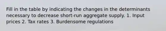 Fill in the table by indicating the changes in the determinants necessary to decrease short-run aggregate supply. 1. Input prices 2. Tax rates 3. Burdensome regulations