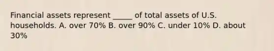 Financial assets represent _____ of total assets of U.S. households. A. over 70% B. over 90% C. under 10% D. about 30%