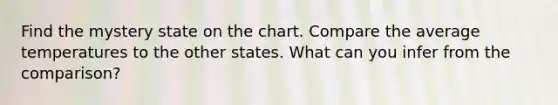 Find the mystery state on the chart. Compare the average temperatures to the other states. What can you infer from the comparison?