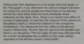 Finding were then displayed on a line graph and a bar graph. In the *line graph*, if you determine the vertical midpoint between the yellow line and the orange line when there is one witness, and do the same when there are three witnesses, those midpoints are the same. Thus, *there is no overall main effect of number of witnesses*. In contrast, the midpoint of the yellow line (daughters) clearly is above the midpoint of the orange line (neighbours). This represents the main effect of the witness-suspect relationship. The fact that the two lines are parallel says there is no interaction: *The flat slope of both lines indicates that the number of witnesses has no effect on the mean ratings, regardless of the witness-suspect relationship*.