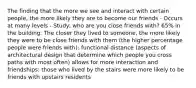 The finding that the more we see and interact with certain people, the more likely they are to become our friends - Occurs at many levels - Study: who are you close friends with? 65% in the building. The closer they lived to someone, the more likely they were to be close friends with them (the higher percentage people were friends with): functional distance (aspects of architectural design that determine which people you cross paths with most often) allows for more interaction and friendships: those who lived by the stairs were more likely to be friends with upstairs residents