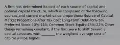 A firm has determined its cost of each source of capital and optimal capital structure, which is composed of the following sources and current market value proportions: Source of Capital-Market Proportions-After Tax Cost Long-term Debt-45%-5% Preferred Stock-10%-14% Common Stock Equity-45%-22% Other things remaining constant, if the firm were to shift toward a capital structure with ________ the weighted average cost of capital will be higher.