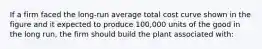 If a firm faced the long-run average total cost curve shown in the figure and it expected to produce 100,000 units of the good in the long run, the firm should build the plant associated with: