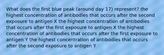 What does the first blue peak (around day 17) represent? the highest concentration of antibodies that occurs after the second exposure to antigen X the highest concentration of antibodies that occurs after the first exposure to antigen X the highest concentration of antibodies that occurs after the first exposure to antigen Y the highest concentration of antibodies that occurs after the second exposure to antigen Y