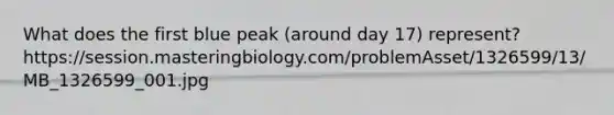 What does the first blue peak (around day 17) represent? https://session.masteringbiology.com/problemAsset/1326599/13/MB_1326599_001.jpg