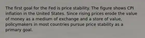 The first goal for the Fed is price stability. The figure shows CPI inflation in the United States. Since rising prices erode the value of money as a medium of exchange and a store of value, policymakers in most countries pursue price stability as a primary goal.