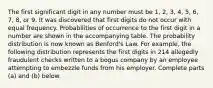 The first significant digit in any number must be​ 1, 2,​ 3, 4,​ 5, 6,​ 7, 8, or 9. It was discovered that first digits do not occur with equal frequency. Probabilities of occurrence to the first digit in a number are shown in the accompanying table. The probability distribution is now known as​ Benford's Law. For​ example, the following distribution represents the first digits in 214 allegedly fraudulent checks written to a bogus company by an employee attempting to embezzle funds from his employer. Complete parts ​(a) and ​(b) below.