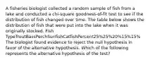 A fisheries biologist collected a random sample of fish from a lake and conducted a chi-square goodness-of-fit test to see if the distribution of fish changed over time. The table below shows the distribution of fish that were put into the lake when it was originally stocked. Fish TypeTroutBassPerchSunfishCatfishPercent25%25%20%15%15% The biologist found evidence to reject the null hypothesis in favor of the alternative hypothesis. Which of the following represents the alternative hypothesis of the test?