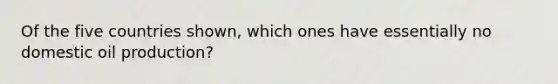 Of the five countries shown, which ones have essentially no domestic oil production?