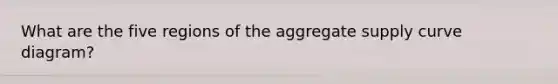What are the five regions of the aggregate supply curve diagram?