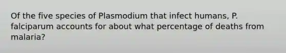 Of the five species of Plasmodium that infect humans, P. falciparum accounts for about what percentage of deaths from malaria?