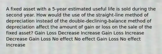 A fixed asset with a 5-year estimated useful life is sold during the second year. How would the use of the straight-line method of depreciation instead of the double-declining-balance method of depreciation affect the amount of gain or loss on the sale of the fixed asset? Gain Loss Decrease Increase Gain Loss Increase Decrease Gain Loss No effect No effect Gain Loss No effect Increase