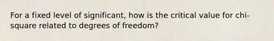 For a fixed level of significant, how is the critical value for chi-square related to degrees of freedom?