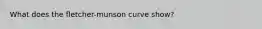 What does the fletcher-munson curve show?