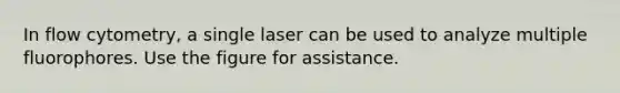 In flow cytometry, a single laser can be used to analyze multiple fluorophores. Use the figure for assistance.