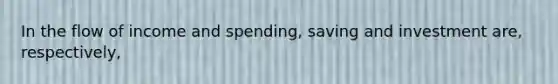 In the flow of income and spending, saving and investment are, respectively,