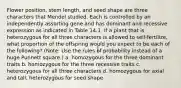 Flower position, stem length, and seed shape are three characters that Mendel studied. Each is controlled by an independently assorting gene and has dominant and recessive expression as indicated in Table 14.1. If a plant that is heterozygous for all three characters is allowed to self-fertilize, what proportion of the offspring would you expect to be each of the following? (Note: Use the rules of probability instead of a huge Punnett square.) a. homozygous for the three dominant traits b. homozygous for the three recessive traits c. heterozygous for all three characters d. homozygous for axial and tall, heterozygous for seed shape