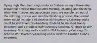 Flying High Manufacturing produces frisbees using a three-step sequential process that includes molding, coloring and finishing. When the frisbees and associated costs are transferred out of the coloring process and into the finishing process, the journal entry would include a A) debit to WIP Inventory-Coloring and a credit to WIP Inventory-Finishing. B) debit to Finished Goods Inventory and a credit to WIP Inventory-Coloring. C) debit to WIP Inventory-Finishing and a credit to WIP Inventory-Coloring. D) debit to WIP Inventory-Coloring and a credit to Finished Goods Inventory.