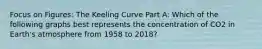 Focus on Figures: The Keeling Curve Part A: Which of the following graphs best represents the concentration of CO2 in Earth's atmosphere from 1958 to 2018?