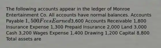 The following accounts appear in the ledger of Monroe Entertainment Co. All accounts have normal balances. Accounts Payable 1,500 Fees Earned3,600 Accounts Receivable 1,800 Insurance Expense 1,300 Prepaid Insurance 2,000 Land 3,000 Cash 3,200 Wages Expense 1,400 Drawing 1,200 Capital 8,800 Total assets are