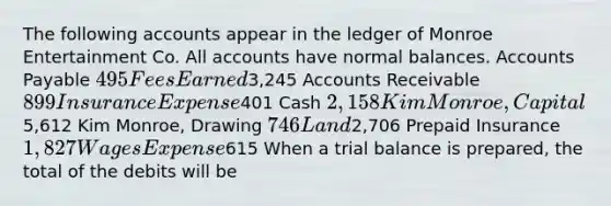 The following accounts appear in the ledger of Monroe Entertainment Co. All accounts have normal balances. Accounts Payable 495 Fees Earned3,245 Accounts Receivable 899 Insurance Expense401 Cash 2,158 Kim Monroe, Capital5,612 Kim Monroe, Drawing 746 Land2,706 Prepaid Insurance 1,827 Wages Expense615 When a trial balance is prepared, the total of the debits will be