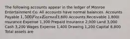 The following accounts appear in the ledger of Monroe Entertainment Co. All accounts have normal balances. Accounts Payable 1,500 Fees Earned3,600 Accounts Receivable 1,800I nsurance Expense 1,300 Prepaid Insurance 2,000 Land 3,000 Cash 3,200 Wages Expense 1,400 Drawing 1,200 Capital 8,800 Total assets are