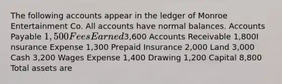 The following accounts appear in the ledger of Monroe Entertainment Co. All accounts have normal balances. Accounts Payable 1,500 Fees Earned3,600 Accounts Receivable 1,800I nsurance Expense 1,300 Prepaid Insurance 2,000 Land 3,000 Cash 3,200 Wages Expense 1,400 Drawing 1,200 Capital 8,800 Total assets are