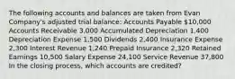 The following accounts and balances are taken from Evan​ Company's adjusted trial​ balance: Accounts Payable ​10,000 Accounts Receivable ​3,000 Accumulated Depreciation ​1,400 Depreciation Expense ​1,500 Dividends ​2,400 Insurance Expense ​2,300 Interest Revenue ​1,240 Prepaid Insurance ​2,320 Retained Earnings ​10,500 Salary Expense ​24,100 Service Revenue ​37,800 In the closing​ process, which accounts are​ credited?