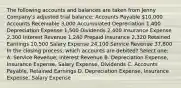 The following accounts and balances are taken from Jenny Company's adjusted trial balance: Accounts Payable 10,000 Accounts Receivable 3,000 Accumulated Depreciation 1,400 Depreciation Expense 1,500 Dividends 2,400 Insurance Expense 2,300 Interest Revenue 1,240 Prepaid Insurance 2,320 Retained Earnings 10,500 Salary Expense 24,100 Service Revenue 37,800 In the closing process, which accounts are debited? Select one: A. Service Revenue, Interest Revenue B. Depreciation Expense, Insurance Expense, Salary Expense, Dividends C. Accounts Payable, Retained Earnings D. Depreciation Expense, Insurance Expense, Salary Expense