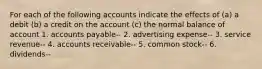 For each of the following accounts indicate the effects of (a) a debit (b) a credit on the account (c) the normal balance of account 1. accounts payable-- 2. advertising expense-- 3. service revenue-- 4. accounts receivable-- 5. common stock-- 6. dividends--