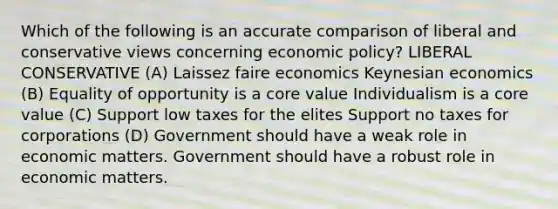 Which of the following is an accurate comparison of liberal and conservative views concerning economic policy? LIBERAL CONSERVATIVE (A) Laissez faire economics Keynesian economics (B) Equality of opportunity is a core value Individualism is a core value (C) Support low taxes for the elites Support no taxes for corporations (D) Government should have a weak role in economic matters. Government should have a robust role in economic matters.