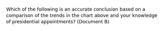 Which of the following is an accurate conclusion based on a comparison of the trends in the chart above and your knowledge of presidential appointments? (Document B)