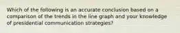 Which of the following is an accurate conclusion based on a comparison of the trends in the line graph and your knowledge of presidential communication strategies?