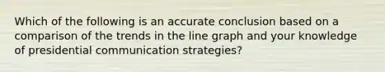 Which of the following is an accurate conclusion based on a comparison of the trends in the line graph and your knowledge of presidential communication strategies?