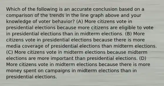 Which of the following is an accurate conclusion based on a comparison of the trends in the line graph above and your knowledge of voter behavior? (A) More citizens vote in presidential elections because more citizens are eligible to vote in presidential elections than in midterm elections. (B) More citizens vote in presidential elections because there is more media coverage of presidential elections than midterm elections. (C) More citizens vote in midterm elections because midterm elections are more important than presidential elections. (D) More citizens vote in midterm elections because there is more money spent on campaigns in midterm elections than in presidential elections.