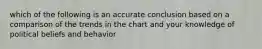 which of the following is an accurate conclusion based on a comparison of the trends in the chart and your knowledge of political beliefs and behavior