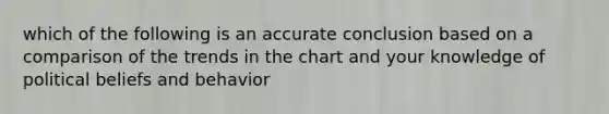 which of the following is an accurate conclusion based on a comparison of the trends in the chart and your knowledge of political beliefs and behavior