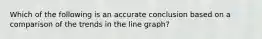 Which of the following is an accurate conclusion based on a comparison of the trends in the line graph?