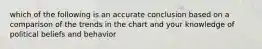 which of the following is an accurate conclusion based on a comparison of the trends in the chart and your knowledge of political beliefs and behavior