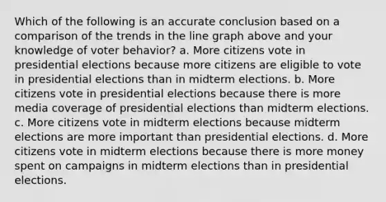 Which of the following is an accurate conclusion based on a comparison of the trends in the line graph above and your knowledge of voter behavior? a. More citizens vote in presidential elections because more citizens are eligible to vote in presidential elections than in midterm elections. b. More citizens vote in presidential elections because there is more media coverage of presidential elections than midterm elections. c. More citizens vote in midterm elections because midterm elections are more important than presidential elections. d. More citizens vote in midterm elections because there is more money spent on campaigns in midterm elections than in presidential elections.